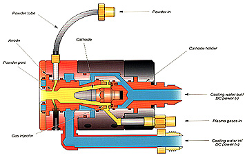 plasmapistole